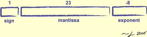 [Floating Point Representation]