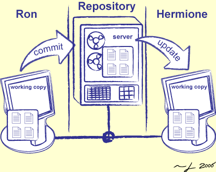 [Managing Multi-Author Collaboration]