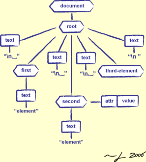 [A DOM Tree]